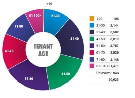 accent housing age profile