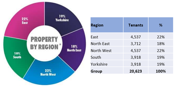 accent regional distribution